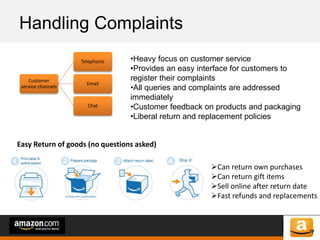 of 64of 53
Handling Complaints
Customer
service channels
Telephonic
Email
Chat
Easy Return of goods (no questions asked)
Can return own purchases
Can return gift items
Sell online after return date
Fast refunds and replacements
•Heavy focus on customer service
•Provides an easy interface for customers to
register their complaints
•All queries and complaints are addressed
immediately
•Customer feedback on products and packaging
•Liberal return and replacement policies
 