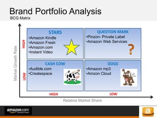 of 64of 53
Brand Portfolio Analysis
BCG Matrix
STARS
•Amazon Kindle
•Amazon Fresh
•Amazon.com
•Instant Video
QUESTION MARK
•Pinzon- Private Label
•Amazon Web Services
CASH COW
•Audible.com
•Createspace
DOGS
•Amazon mp3
•Amzon Cloud
Relative Market Share
MarketGrowthRate
HIGH LOW
LOWHIGH
 