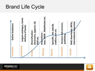 of 64of 53
Brand Life Cycle
Innovation
Introduction
Growth
Maturity
Decline
Innovation
Growth
Onlinebookstore
Largestcatalogue,home
deliveryofbooks
Diversification:
Electronics,apparel,CD,
DVDetc.
Spinoffs:A9,Lab126,
endless.cometc.
Acquisitions:
Joyo,IMDB.MobiPocketetc.
Amazonwebservices,
publishing
MACdownloads,MP3s,
Internationalexpansion
 