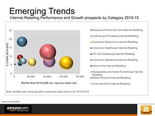 of 64of 53
Emerging Trends
Internet Retailing Performance and Growth prospects by Category 2010-15
Source: Euromonitor
0
5
10
15
20
25
0 20,000 40,000 60,000 80,000
%CAGR2010-2015
Market Size 2010 (US$ mn, rsp excl sales tax)
Beauty and Personal Care Internet Retailing
Clothing and Footwear Internet Retailing
Consumer Electronics Internet Retailing
Consumer Healthcare Internet Retailing
DIY and Gardening Internet Retailing
Consumer Appliances Internet Retailing
Home Care Internet Retailing
Housewares and Home Furnishings Internet
Retailing
Media Products Internet Retailing
Food and Drink Internet Retailing
Note: Bubble size shows growth in absolute value terms over 2010-2015
 