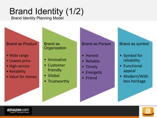 of 64of 53
Brand Identity (1/2)
Brand Identity Planning Model
Brand as Product
• Wide range
• Lowest price
• High service
• Reliability
• Value for money
Brand as
Organization
• Innovative
• Customer
friendly
• Global
• Trustworthy
Brand as Person
• Honest
• Reliable
• Timely
• Energetic
• Friend
Brand as symbol
• Symbol for
reliability
• Functional
appeal
• Modern/With
less heritage
 