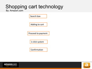 of 64of 53
Shopping cart technology
By: Amazon.com
Search box
Adding to cart
Proceed to payment
1-click system
Confirmation
 