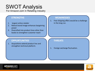 of 64of 53
SWOT Analysis
For Amazon.com in Retailing industry
1. largest online retailer
2. Robust brand image enhances bargaining
power
3. Diversified into product lines other than
books to strengthen customer reach
1. Free shipping offers would be a challenge
in the long run.
1. Acquisitions extend product line and
strengthen technical platform.
1. Foreign exchange fluctuation.
STRENGTHS WEAKNESSES
OPPURTUNITIES THREATS
 
