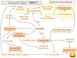 Marketing Plan Diagram : ______
Strong CRM
‘1-Click Shopping’
Convenience
Low Costs
Diversification
Partnering
Network
Externality
Brand Image
Product Review
Information
Customer Base
Fixed Merchants
Product
Recommendations
Cross-selling
Distributed
Web Services
Money-back
Guarantee
Email Marketing
Loyalty &
Advocacy
Merchant Advantage:
Automatic Re-Ordering, etc
Associates
Program
Association
Repeat
Purchases
Positioning: Online Shopping
Order Fulfillment
Buyer
Seller
 
