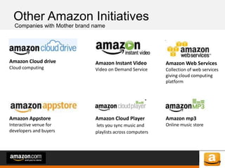 of 64of 53
Other Amazon Initiatives
Companies with Mother brand name
Amazon Cloud drive
Cloud computing
Amazon Appstore
Interactive venue for
developers and buyers
Amazon Instant Video
Video on Demand Service
Amazon Cloud Player
lets you sync music and
playlists across computers
Amazon Web Services
Collection of web services
giving cloud computing
platform
Amazon mp3
Online music store
 