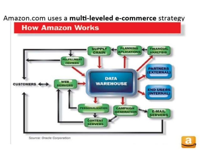 Amazon com value chain model