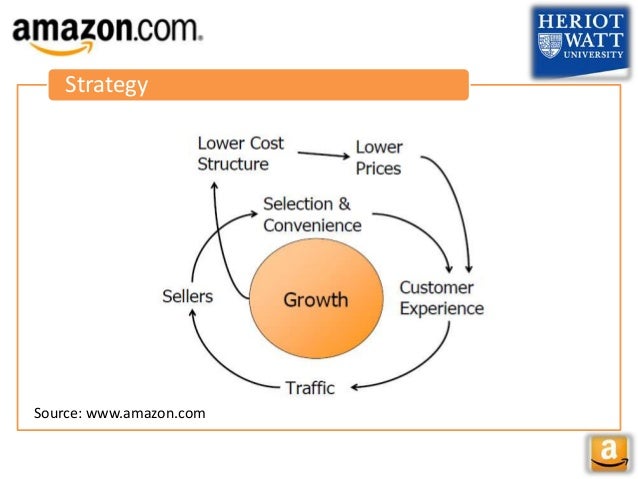 Amazon Business Model