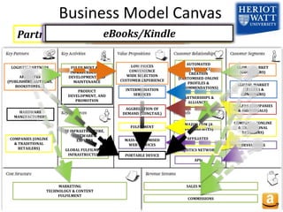 MARKETING
TECHNOLOGY & CONTENT
FULFILMENT
SALES MARGINS
AUTOMATED
SERVICES & CO-
CREATION
(CUSTOMISED ONLINE
PROFILES &
RECOMMENDATIONS)
AMAZON.COM (&
OVERSEAS SITES)
AFFILIATES
IT INFRASTRUCTURE,
SOFTWARE &
EXPERTS
GLOBAL FULFILMENT
INFRASTRUCTURE
FULFILMENT & IT
INFRASTRUCTURE
DEVELOPMENT AND
MAINTENANCE
Business Model Canvas
GLOBAL MARKET
(SELLERS &
CONSUMERS)
INTERMEDIATION
SERVICES
COMMISSIONS
SELLERS (COMPANIES
& INDIVIDUALS)AGGREGATION OF
DEMAND (LONGTAIL)
FULFILMENT
COMPANIES (ONLINE
& TRADITIONAL
RETAILERS)
LOGISTICS NETWORK
PARTNERSHIPS &
ALLIANCES
DEVELOPERS
MASS-CUSTOMISED
WEB SERVICES
APIs
PORTABLE DEVICE
PRODUCT
DEVELOPMENT, AND
PROMOTION
HARDWARE
MANUFACTURERS
GLOBAL MARKET
(CONSUMERS)
LOW PRICES
CONVENIENCE
WIDE SELECTION
CUSTOMER EXPERIENCE
LOGISTIC PARTNERS
AFFILIATES
(PUBLISHERS, AUTHORS,
BOOKSTORES…)
Online RetailingAuctions & zShopsMarketplacesPartnerships and Logistic Service ProviderE-commerce Platform/Web ServiceseBooks/Kindle
COMPANIES (ONLINE
& TRADITIONAL
RETAILERS)
 