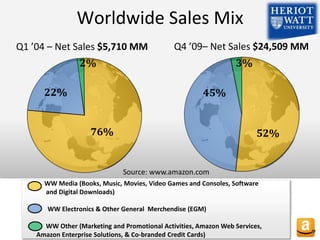 z
Worldwide Sales Mix
Q1 ’04 – Net Sales $5,710 MM
76%
Q4 ’09– Net Sales $24,509 MM
52%
22%
2% 3%
45%
WW Media (Books, Music, Movies, Video Games and Consoles, Software
and Digital Downloads)
WW Electronics & Other General Merchendise (EGM)
WW Other (Marketing and Promotional Activities, Amazon Web Services,
Amazon Enterprise Solutions, & Co-branded Credit Cards)
Source: www.amazon.com
 