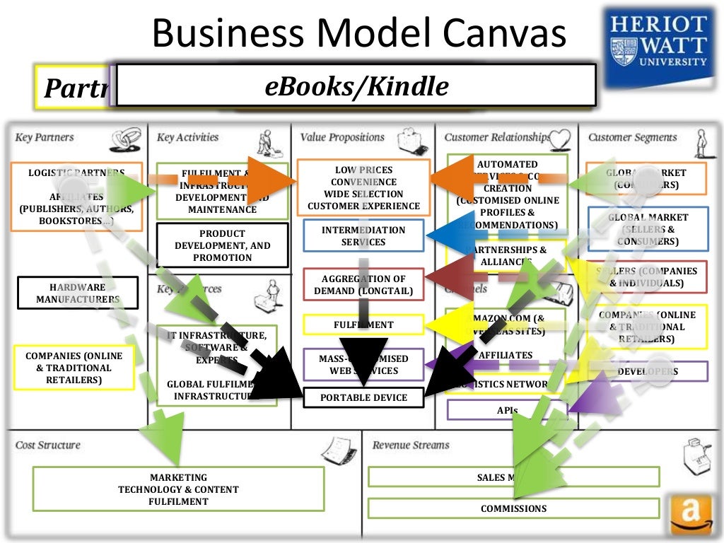 Amazon Business Model