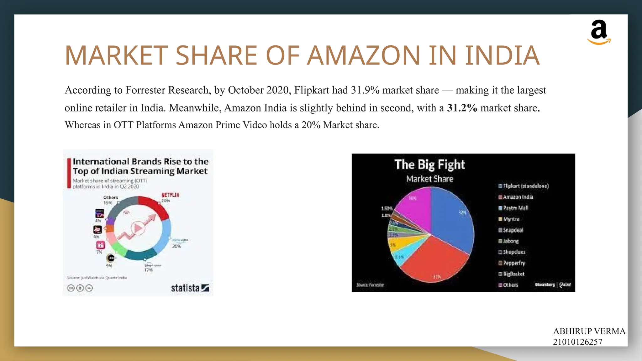 MARKET SHARE OF AMAZON IN INDIA
According to Forrester Research, by October 2020, Flipkart had 31.9% market share — making it the largest
online retailer in India. Meanwhile, Amazon India is slightly behind in second, with a 31.2% market share.
Whereas in OTT Platforms Amazon Prime Video holds a 20% Market share.
ABHIRUP VERMA
21010126257
 