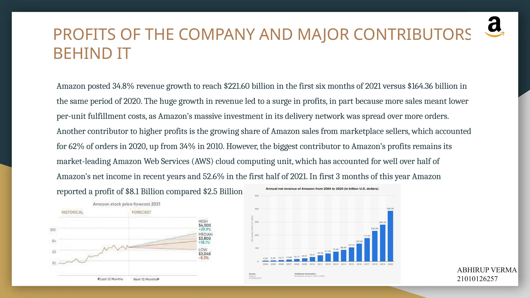 PROFITS OF THE COMPANY AND MAJOR CONTRIBUTORS
BEHIND IT
Amazon posted 34.8% revenue growth to reach $221.60 billion in the first six months of 2021 versus $164.36 billion in
the same period of 2020. The huge growth in revenue led to a surge in profits, in part because more sales meant lower
per-unit fulfillment costs, as Amazon’s massive investment in its delivery network was spread over more orders.
Another contributor to higher profits is the growing share of Amazon sales from marketplace sellers, which accounted
for 62% of orders in 2020, up from 34% in 2010. However, the biggest contributor to Amazon’s profits remains its
market-leading Amazon Web Services (AWS) cloud computing unit, which has accounted for well over half of
Amazon’s net income in recent years and 52.6% in the first half of 2021. In first 3 months of this year Amazon
reported a profit of $8.1 Billion compared $2.5 Billion in the previous year.
ABHIRUP VERMA
21010126257
 