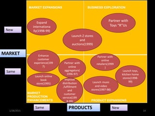1/28/2015 Group-2 14
Same New
Expand
internationa
lly(1998-99)
Partner with
Toys “R”Us
Launch Z stores
and
auctions(1999)
Enhance
customer
experience(199
7)
Partner with
online
aggregators(
1996-97)
Launch online
book
store(1995)
Improve
distribution
,fulfillment
and
customer
service(199
8-99)
Partner with
online
retailers(1999
)
Launch toys,
kitchen home
stores(1998-
99)Launch music
and video
stores(1997-98)
MARKET EXPANSIONS BUSINESS EXPLORATION
MARKET
PRODUCTION
ENHANCEMENTS PRODUCT EXPANSIONS
PRODUCTS
MARKET
Same
New
 