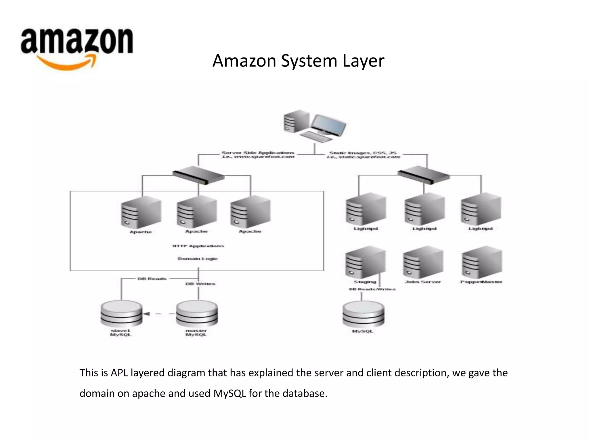 Amazon System Layer 
This is APL layered diagram that has explained the server and client description, we gave the 
domain on apache and used MySQL for the database. 
 