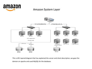 Amazon case study. customized database | PPTX