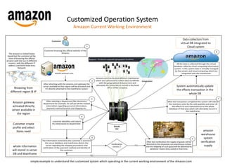 Amazon case study. customized database | PPTX