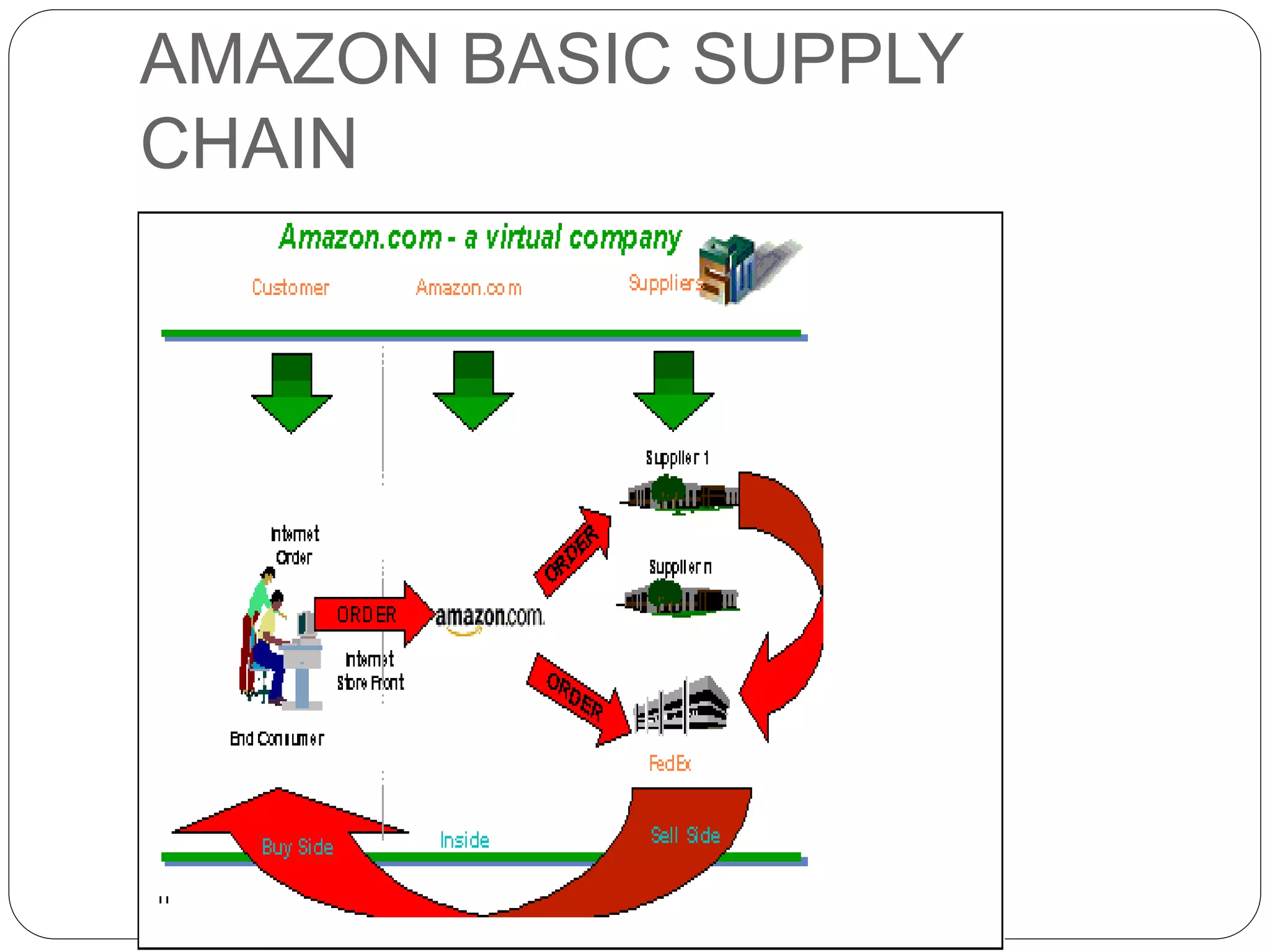 AMAZON BASIC SUPPLY
CHAIN
 