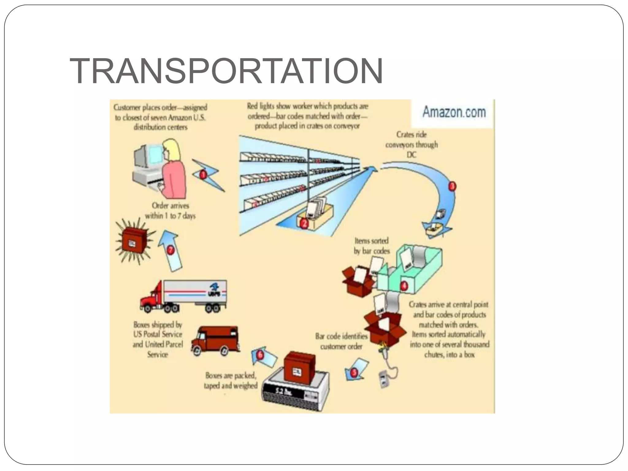 TRANSPORTATION
 