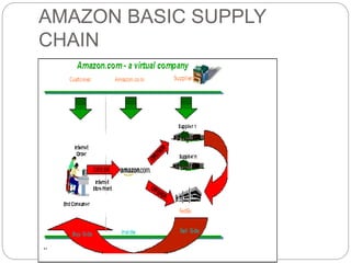 AMAZON BASIC SUPPLY
CHAIN
 