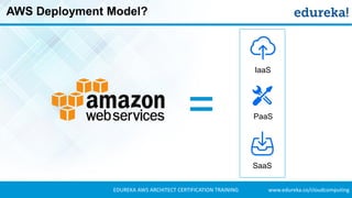 www.edureka.co/cloudcomputingEDUREKA AWS ARCHITECT CERTIFICATION TRAINING
AWS Deployment Model?
IaaS
PaaS
SaaS
=
 