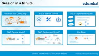 www.edureka.co/cloudcomputingEDUREKA AWS ARCHITECT CERTIFICATION TRAINING
Session in a Minute
What is Cloud Computing?
AWS Deployment Model?
AWS Certifications
AWS Service Model?
Cloud Service Models Cloud Deployment Models
Use Case
 