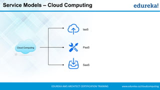 www.edureka.co/cloudcomputingEDUREKA AWS ARCHITECT CERTIFICATION TRAINING
Service Models – Cloud Computing
IaaS
PaaS
SaaS
Cloud Computing
 