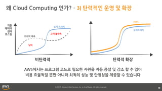 © 2017, Amazon Web Services, Inc. or its affiliates. All rights reserved.
왜 Cloud Computing 인가? – 3) 탄력적인 운영 및 확장
18
기존
데이터
센터
호스팅
낭비
실제 트래픽
트래픽 예측
비탄력적
고객 불만족
탄력적 확장
실제트래픽
AWS
AWS에서는 프로그램 코드로 필요한 자원을 자동 증설 및 감소 할 수 있어
비용 효율적일 뿐만 아니라 최적의 성능 및 안정성을 제공할 수 있습니다
 
