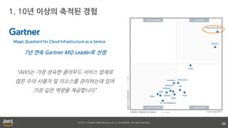 © 2017, Amazon Web Services, Inc. or its affiliates. All rights reserved.
1. 10년 이상의 축적된 경험
23
Magic Quadrant for Cloud Infrastructure as a Service
“AWS는 가장 성숙한 클라우드 서비스 업체로
많은 수의 사용자 및 리소스를 관리하는데 있어
가장 깊은 역량을 제공합니다”
7년 연속 Gartner MQ Leader로 선정
 