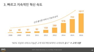 © 2017, Amazon Web Services, Inc. or its affiliates. All rights reserved.
3. 빠르고 지속적인 혁신 속도
25
24 48 61 82
159
280
516
722
1017
2008 2009 2010 2011 2012 2013 2014 2015 2016
“90% 이상의 서비스/기능은 고객 피드백으로부터 시작되어 출시”  고객 지향
 