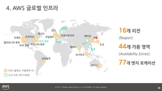 © 2017, Amazon Web Services, Inc. or its affiliates. All rights reserved.
4. AWS 글로벌 인프라
26
16개 리전
(Region)
44개 가용 영역
(Availability Zones)
77개 엣지 로케이션
버지니아 북부
오하이오오레곤
캘리포니아 북부
상파울루
아일랜드
런던
프랑크푸르트
미국 정부
캐나다
뭄바이
싱가포르
시드니
도쿄
서울
베이징
스웨덴
프랑스
닝샤
홍콩
미국 정부
신규 리전 (추가 예정)
리전 (괄호는 가용영역 수)
 