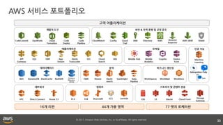 © 2017, Amazon Web Services, Inc. or its affiliates. All rights reserved.
AWS 서비스 포트폴리오
33
고객 어플리케이션
16개 리전 44개 가용 영역 77 엣지 로케이션
인공 지능
데이터베이스
모바일
Mobile
Analytics
Cognito
분석
KinesisRedShift EMR
네트워크
VPC Direct Connect Route 53
스토리지 및 콘텐츠 전송
EBS S3 Glacier Cloud Front
DynamoDBRDS ElastiCache
개발자 도구
OpsWorks Code
Deploy
보안 & 자격 증명 및 규정 준수
CloudWatch Config Cloud
Trail
IAM Directory KMS
애플리케이션
SQS SWF App
Stream
Elastic
Transcoder
SES Cloud
Search
SNS
비즈니스 생산성
WorkSpaces WorkDocsWorkMail
컴퓨트
EC2 ELB LambdaECSBeanstalk Storage
Gateway
Database
Migration
Service
CodeCommit Code
Pipeline
Amazon
Inspector
AWS WAF
Elastic
search
Machine
Learning
QuickSight Data
Pipeline
Mobile Hub Device
Farm
API
Gateway
Shield
Rekognition Polly
Lex
Cloud
Formation
 