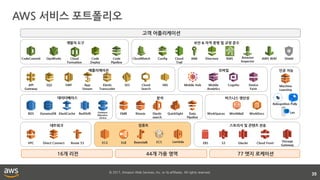 © 2017, Amazon Web Services, Inc. or its affiliates. All rights reserved.
AWS 서비스 포트폴리오
35
고객 어플리케이션
16개 리전 44개 가용 영역 77 엣지 로케이션
인공 지능
데이터베이스
모바일
Mobile
Analytics
Cognito
분석
KinesisRedShift EMR
네트워크
VPC Direct Connect Route 53
스토리지 및 콘텐츠 전송
EBS S3 Glacier Cloud Front
DynamoDBRDS ElastiCache
개발자 도구
OpsWorks Code
Deploy
보안 & 자격 증명 및 규정 준수
CloudWatch Config Cloud
Trail
IAM Directory KMS
애플리케이션
SQS SWF App
Stream
Elastic
Transcoder
SES Cloud
Search
SNS
비즈니스 생산성
WorkSpaces WorkDocsWorkMail
컴퓨트
EC2 ELB LambdaECSBeanstalk Storage
Gateway
Database
Migration
Service
CodeCommit Code
Pipeline
Amazon
Inspector
AWS WAF
Elastic
search
Machine
Learning
QuickSight Data
Pipeline
Mobile Hub Device
Farm
API
Gateway
Shield
Rekognition Polly
Lex
Cloud
Formation
 