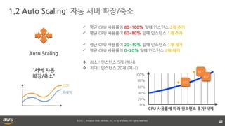 © 2017, Amazon Web Services, Inc. or its affiliates. All rights reserved.
Auto Scaling
“서버 자동
확장/축소”
트래픽
EC2
1.2 Auto Scaling: 자동 서버 확장/축소
46
CPU 사용률에 따라 인스턴스 추가/삭제
0%
20%
40%
60%
80%
100%
EC2
EC2
EC2
+
+
 평균 CPU 사용률이 80~100% 일때 인스턴스 2개 추가
 평균 CPU 사용률이 60~80% 일때 인스턴스 1개 추가
 평균 CPU 사용률이 20~40% 일때 인스턴스 1개 제거
 평균 CPU 사용률이 0~20% 일때 인스턴스 2개 제거
 최소 : 인스턴스 5개 (예시)
 최대 : 인스턴스 20개 (예시)
 