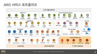 © 2017, Amazon Web Services, Inc. or its affiliates. All rights reserved.
AWS 서비스 포트폴리오
49
고객 어플리케이션
16개 리전 44개 가용 영역 77 엣지 로케이션
인공 지능
데이터베이스
모바일
Mobile
Analytics
Cognito
분석
KinesisRedShift EMR
네트워크
VPC Direct Connect Route 53
스토리지 및 콘텐츠 전송
EBS S3 Glacier Cloud Front
DynamoDBRDS ElastiCache
개발자 도구
OpsWorks Code
Deploy
보안 & 자격 증명 및 규정 준수
CloudWatch Config Cloud
Trail
IAM Directory KMS
애플리케이션
SQS SWF App
Stream
Elastic
Transcoder
SES Cloud
Search
SNS
비즈니스 생산성
WorkSpaces WorkDocsWorkMail
컴퓨트
EC2 ELB LambdaECSBeanstalk Storage
Gateway
Database
Migration
Service
CodeCommit Code
Pipeline
Amazon
Inspector
AWS WAF
Elastic
search
Machine
Learning
QuickSight Data
Pipeline
Mobile Hub Device
Farm
API
Gateway
Shield
Rekognition Polly
Lex
Cloud
Formation
 
