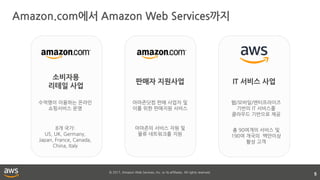 © 2017, Amazon Web Services, Inc. or its affiliates. All rights reserved.
Amazon.com에서 Amazon Web Services까지
5
수억명이 이용하는 온라인
쇼핑서비스 운영
8개 국가:
US, UK, Germany,
Japan, France, Canada,
China, Italy
아마존닷컴 판매 사업자 및
이를 위한 판매지원 서비스
아마존의 서비스 자원 및
물류 네트워크를 지원
소비자용
리테일 사업
판매자 지원사업 IT 서비스 사업
웹/모바일/엔터프라이즈
기반의 IT 서비스를
클라우드 기반으로 제공
총 90여개의 서비스 및
190여 개국의 백만이상
활성 고객
 