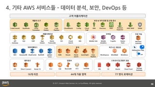 © 2017, Amazon Web Services, Inc. or its affiliates. All rights reserved.
4. 기타 AWS 서비스들 – 데이터 분석, 보안, DevOps 등
58
고객 어플리케이션
16개 리전 44개 가용 영역 77 엣지 로케이션
인공 지능
데이터베이스
모바일
Mobile
Analytics
Cognito
분석
KinesisRedShift EMR
네트워크
VPC Direct Connect Route 53
스토리지 및 콘텐츠 전송
EBS S3 Glacier Cloud Front
DynamoDBRDS ElastiCache
개발자 도구
OpsWorks Code
Deploy
보안 & 자격 증명 및 규정 준수
CloudWatch Config Cloud
Trail
IAM Directory KMS
애플리케이션
SQS SWF App
Stream
Elastic
Transcoder
SES Cloud
Search
SNS
비즈니스 생산성
WorkSpaces WorkDocsWorkMail
컴퓨트
EC2 ELB LambdaECSBeanstalk Storage
Gateway
Database
Migration
Service
CodeCommit Code
Pipeline
Amazon
Inspector
AWS WAF
Elastic
search
Machine
Learning
QuickSight Data
Pipeline
Mobile Hub Device
Farm
API
Gateway
Shield
Rekognition Polly
Lex
Cloud
Formation
 