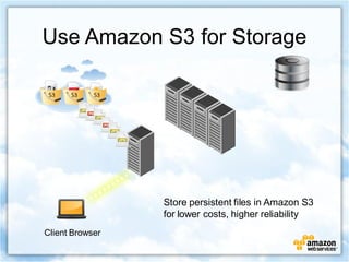 Use Amazon S3 for Storage




                 Store persistent files in Amazon S3
                 for lower costs, higher reliability
Client Browser
 