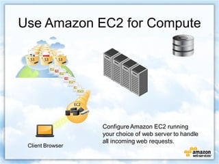 Use Amazon EC2 for Compute




                  Configure Amazon EC2 running
                  your choice of web server to handle
                  all incoming web requests.
 Client Browser
 