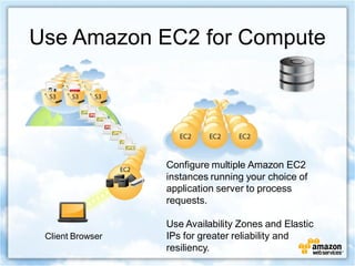 Use Amazon EC2 for Compute




                  Configure multiple Amazon EC2
                  instances running your choice of
                  application server to process
                  requests.

                  Use Availability Zones and Elastic
 Client Browser   IPs for greater reliability and
                  resiliency.
 