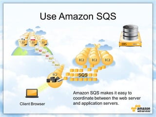 Use Amazon SQS




                   SQS



                 Amazon SQS makes it easy to
                 coordinate between the web server
Client Browser   and application servers.
 