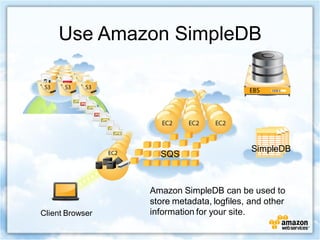 Use Amazon SimpleDB




                                           SimpleDB
                   SQS



                 Amazon SimpleDB can be used to
                 store metadata, logfiles, and other
Client Browser   information for your site.
 