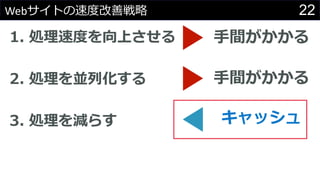 22Webサイトの速度改善戦略
1. 処理速度を向上させる
2. 処理を並列化する
3. 処理を減らす
手間がかかる
手間がかかる
キャッシュ
 