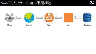 24Webアプリケーション階層構造
Client Internet Web App Database
 