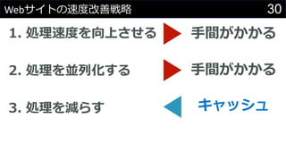 30Webサイトの速度改善戦略
1. 処理速度を向上させる
2. 処理を並列化する
3. 処理を減らす
手間がかかる
手間がかかる
キャッシュ
 