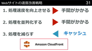 31Webサイトの速度改善戦略
1. 処理速度を向上させる
2. 処理を並列化する
3. 処理を減らす
手間がかかる
手間がかかる
キャッシュ
Amazon CloudFront
 