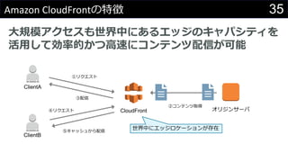 35Amazon CloudFrontの特徴
大規模アクセスも世界中にあるエッジのキャパシティを
活用して効率的かつ高速にコンテンツ配信が可能
CloudFront オリジンサーバ
ClientA
ClientB
②コンテンツ取得
③配信
①リクエスト
④リクエスト
⑤キャッシュから配信
世界中にエッジロケーションが存在
 