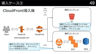 49導入ケース③
CloudFront導入後
CloudFrontRoute 53Client
静的コンテンツ
動的コンテンツ
ELB
EC2 RDS
S3
php
jpg
png
js
css
www.example.com
静的コンテンツや画像ファイルは、
S3に格納するようにアプリケーショ
ン変更し、キャッシュ化
動的コンテンツは、キャッシュパラ
メータを適宜設定し、キャッシュ
ヒット率を向上させる
 
