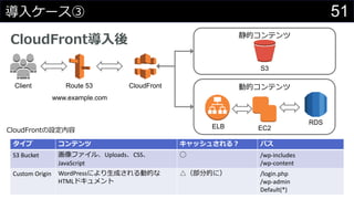 51導入ケース③
CloudFront導入後
CloudFrontRoute 53Client
静的コンテンツ
動的コンテンツ
ELB EC2
RDS
S3
www.example.com
タイプ コンテンツ キャッシュされる？ パス
S3 Bucket 画像ファイル、Uploads、CSS、
JavaScript
◯ /wp-includes
/wp-content
Custom Origin WordPressにより生成される動的な
HTMLドキュメント
△（部分的に） /login.php
/wp-admin
Default(*)
CloudFrontの設定内容
 