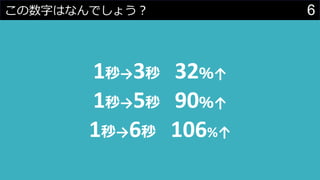 6この数字はなんでしょう？
1秒→3秒 32％↑
1秒→5秒 90％↑
1秒→6秒 106%↑
 