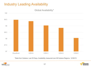 Industry Leading Availability
Global Availability*
100

99.5

99

98.5

98

97.5

97
Cloudfront

CDN B

CDN C

CDN D

CDN E

*Data from Cedexis, Last 30 Days, Availability measured over All Cedexis Regions. 12/30/13

17

 